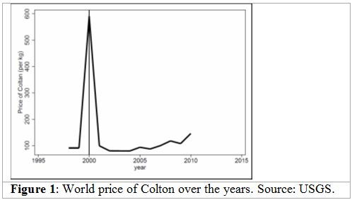 World prices of colton over the years