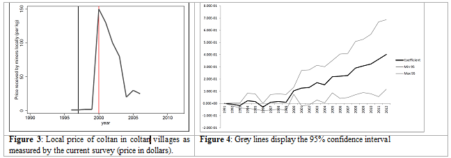 Figure 3: Local price of coltan in coltan villages as measured by the current survey (price in dollars). Figure 4: Grey lines display the 95% confidence interval