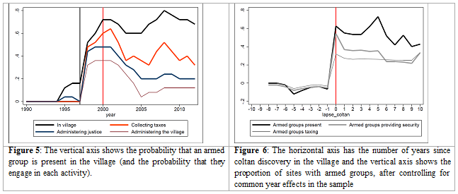 Figure 5: The vertical axis shows the probability that an armed group is present in the village (and the probability that they engage in each activity).  Figure 6: The horizontal axis has the number of years since coltan discovery in the village and the vertical axis shows the proportion of sites with armed groups, after controlling for common year effects in the sample