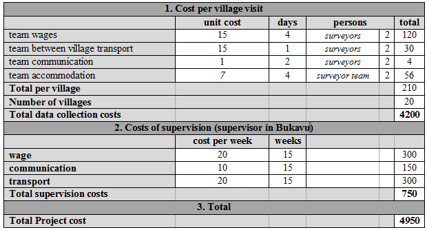 The table describes the planned expenses based on hypothetical funding from the IPRA Foundation. Quantities and prices have been field-tested in 35 villages
